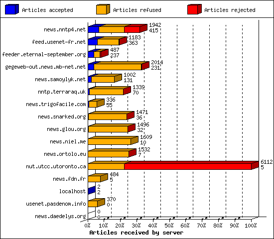 Articles received by server