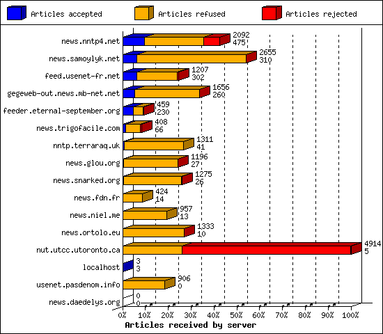 Articles received by server