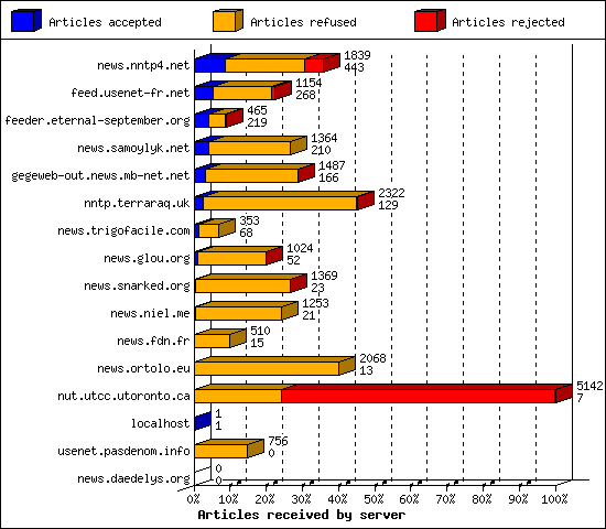Articles received by server
