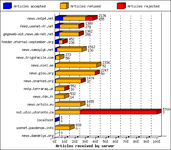 Articles received by server
