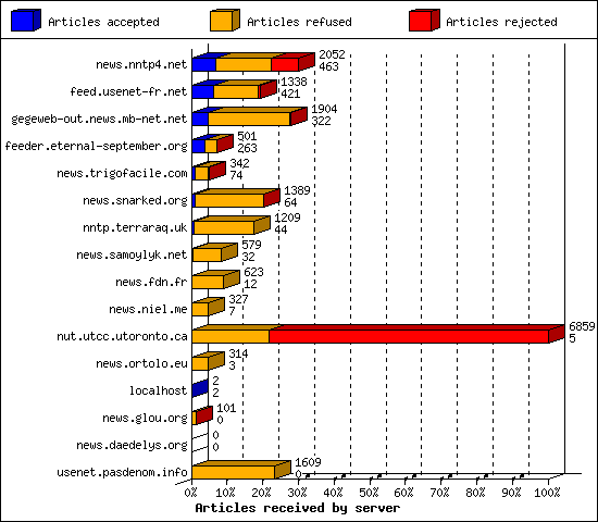 Articles received by server