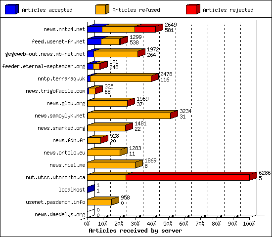 Articles received by server