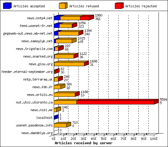 Articles received by server