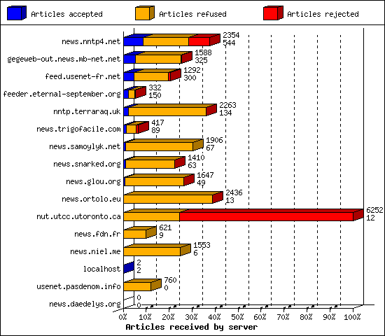 Articles received by server