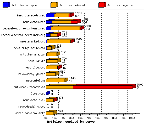 Articles received by server