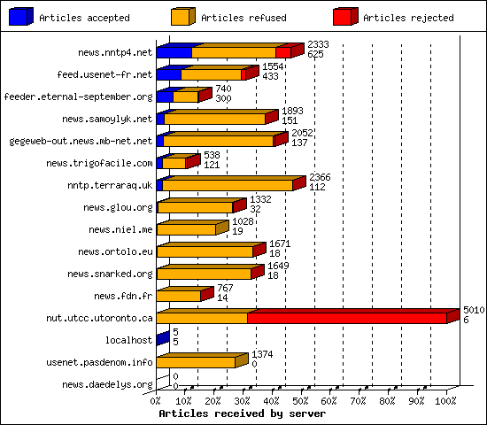 Articles received by server