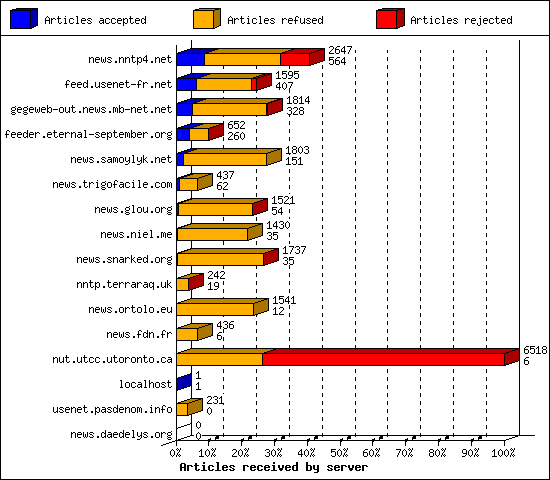 Articles received by server