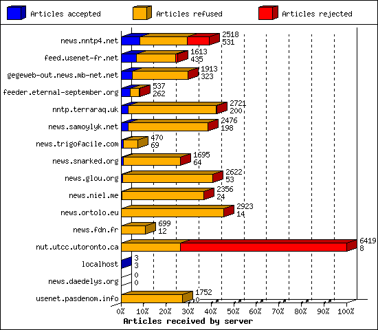 Articles received by server
