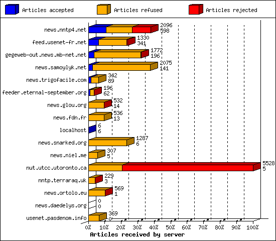 Articles received by server