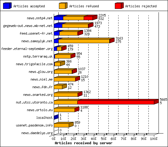 Articles received by server
