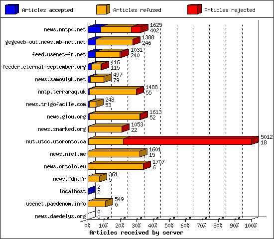 Articles received by server