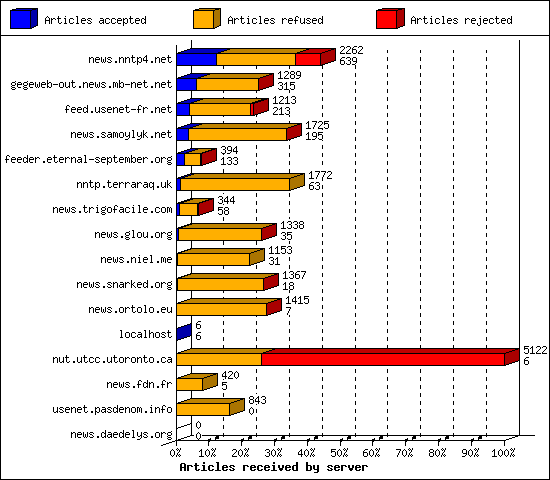 Articles received by server