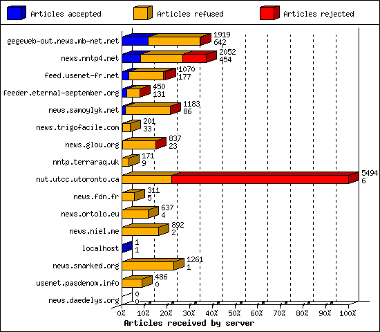 Articles received by server