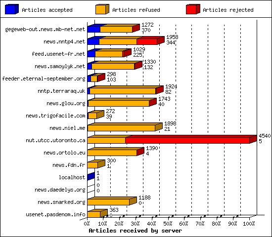 Articles received by server