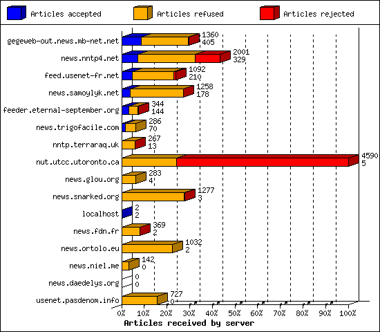 Articles received by server