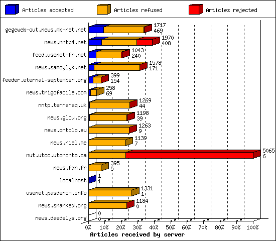 Articles received by server