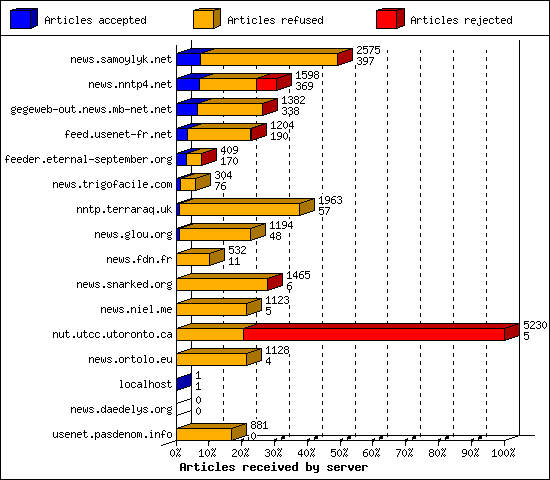 Articles received by server