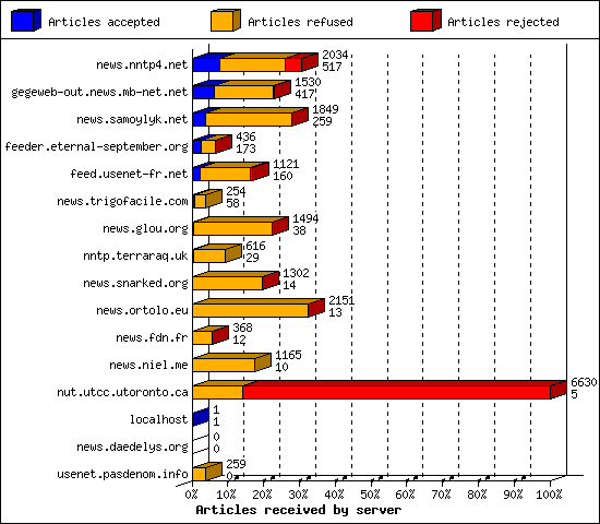 Articles received by server