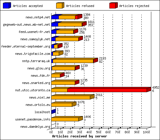 Articles received by server