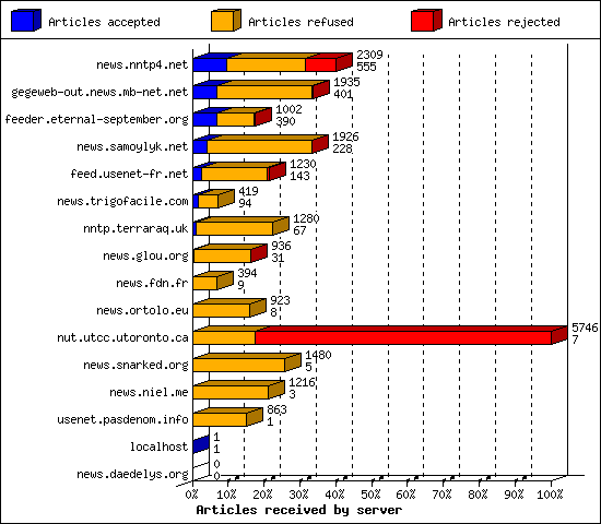 Articles received by server