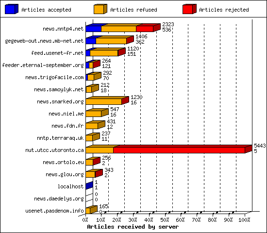 Articles received by server