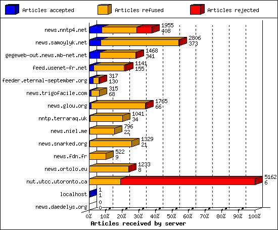 Articles received by server