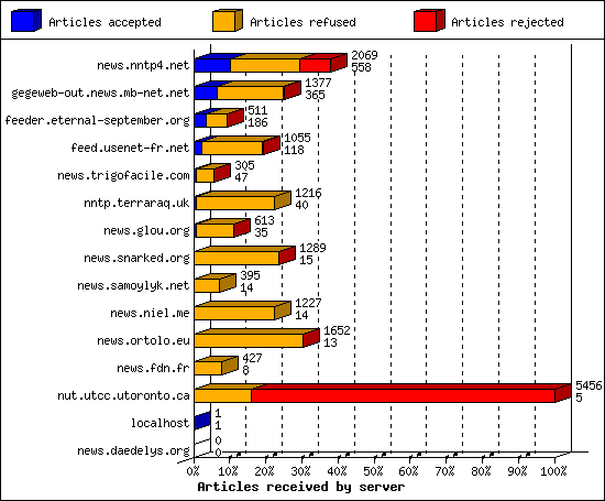 Articles received by server