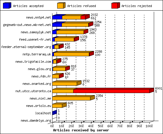 Articles received by server