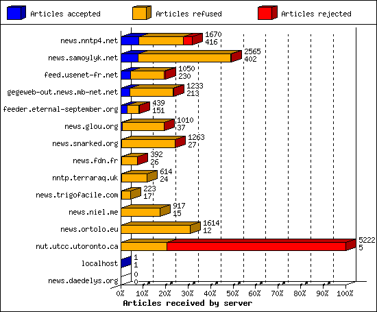 Articles received by server