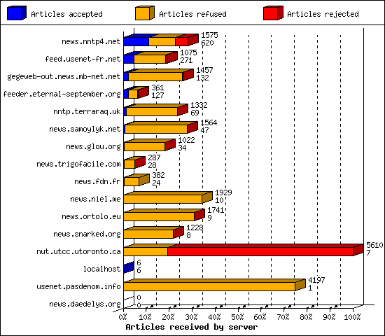 Articles received by server