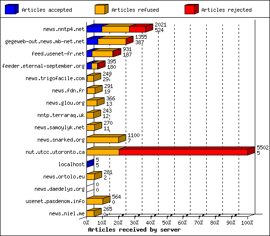 Articles received by server