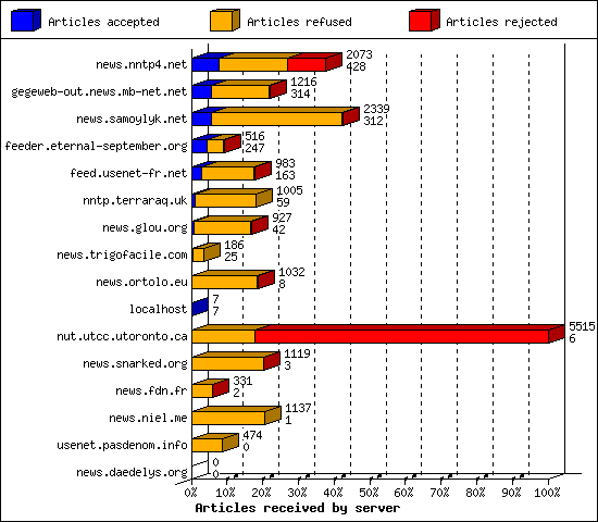 Articles received by server