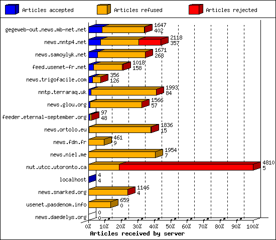 Articles received by server