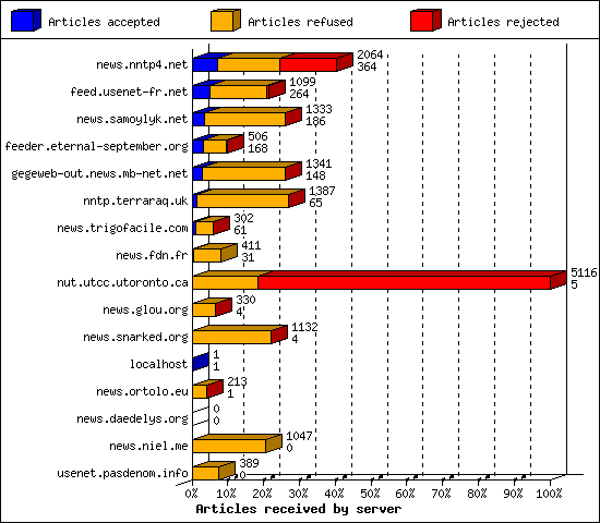 Articles received by server
