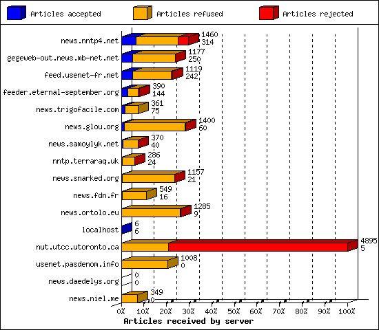 Articles received by server