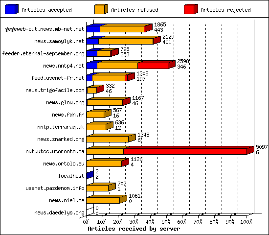 Articles received by server