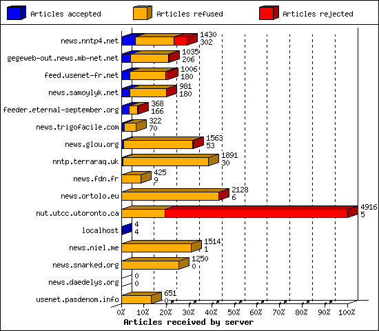 Articles received by server