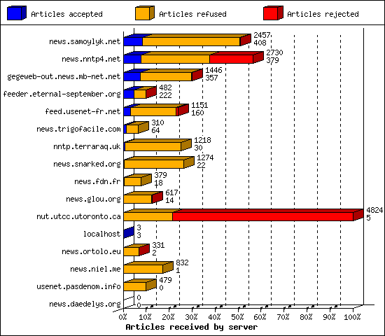 Articles received by server