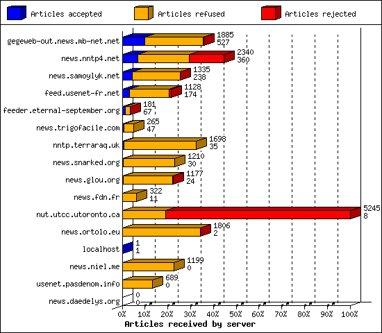 Articles received by server