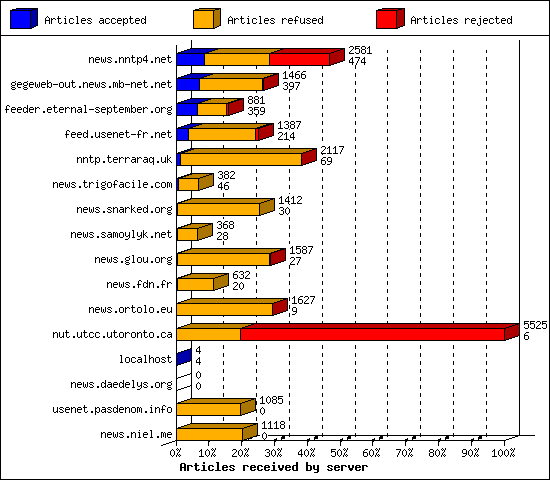 Articles received by server