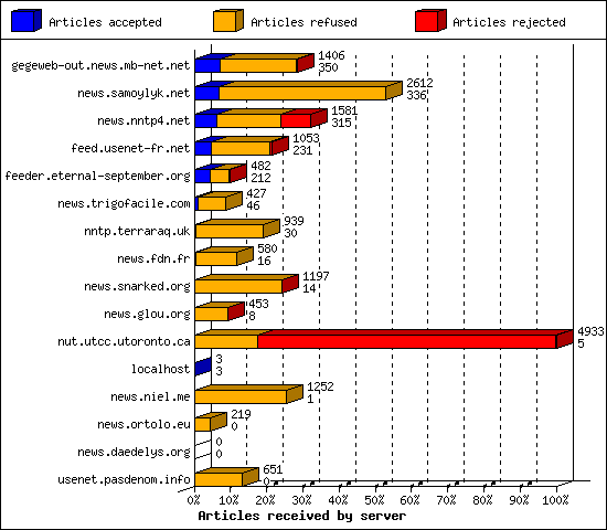 Articles received by server