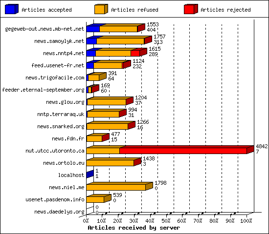 Articles received by server