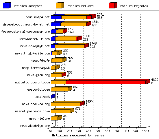 Articles received by server