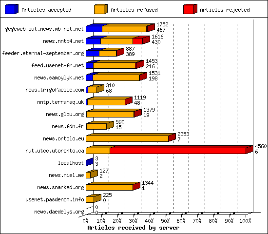 Articles received by server