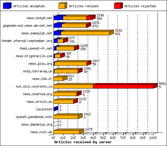 Articles received by server