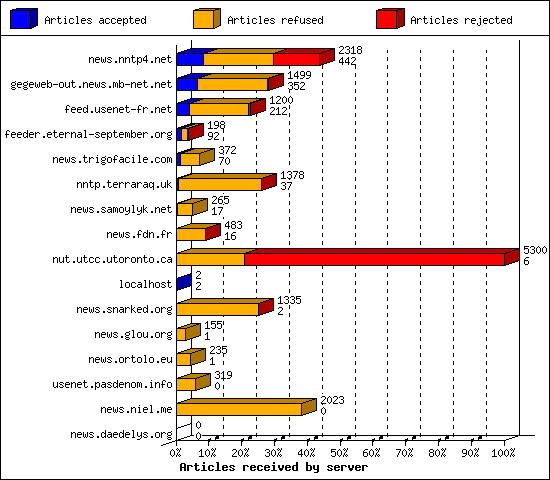 Articles received by server