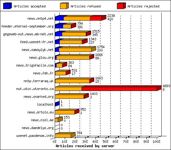 Articles received by server