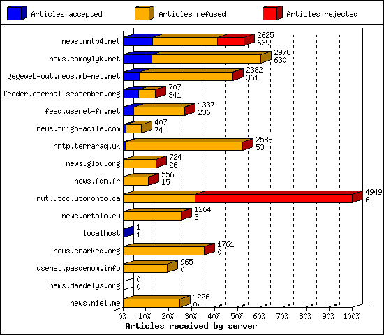 Articles received by server