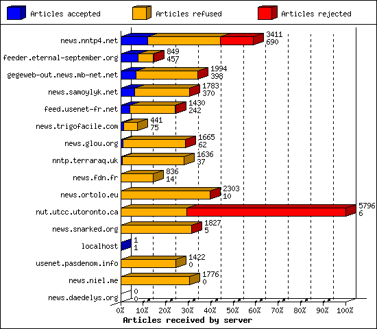 Articles received by server
