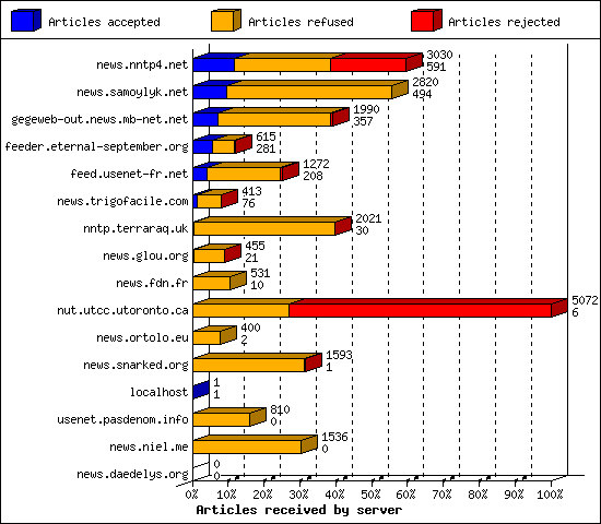 Articles received by server